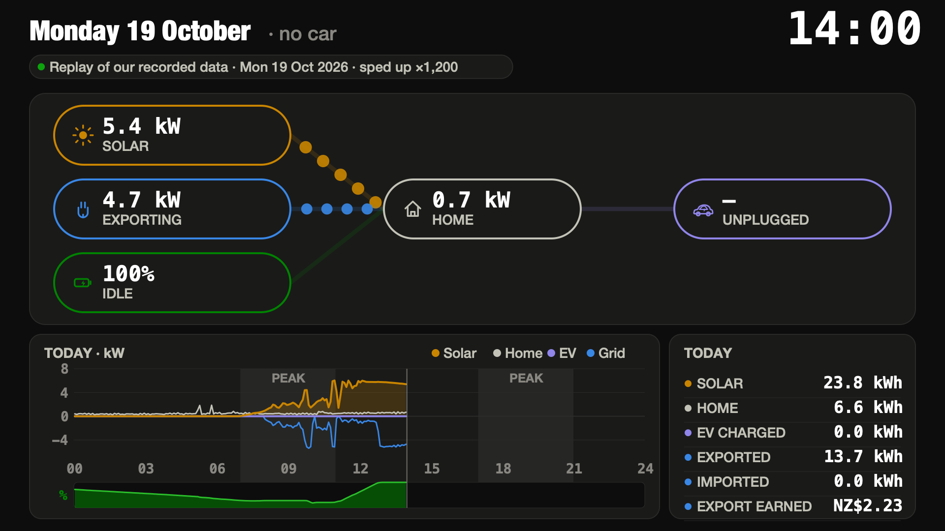 The Monday at 2 pm: 5.4 kW of sun, 4.7 kW exported, the battery full.