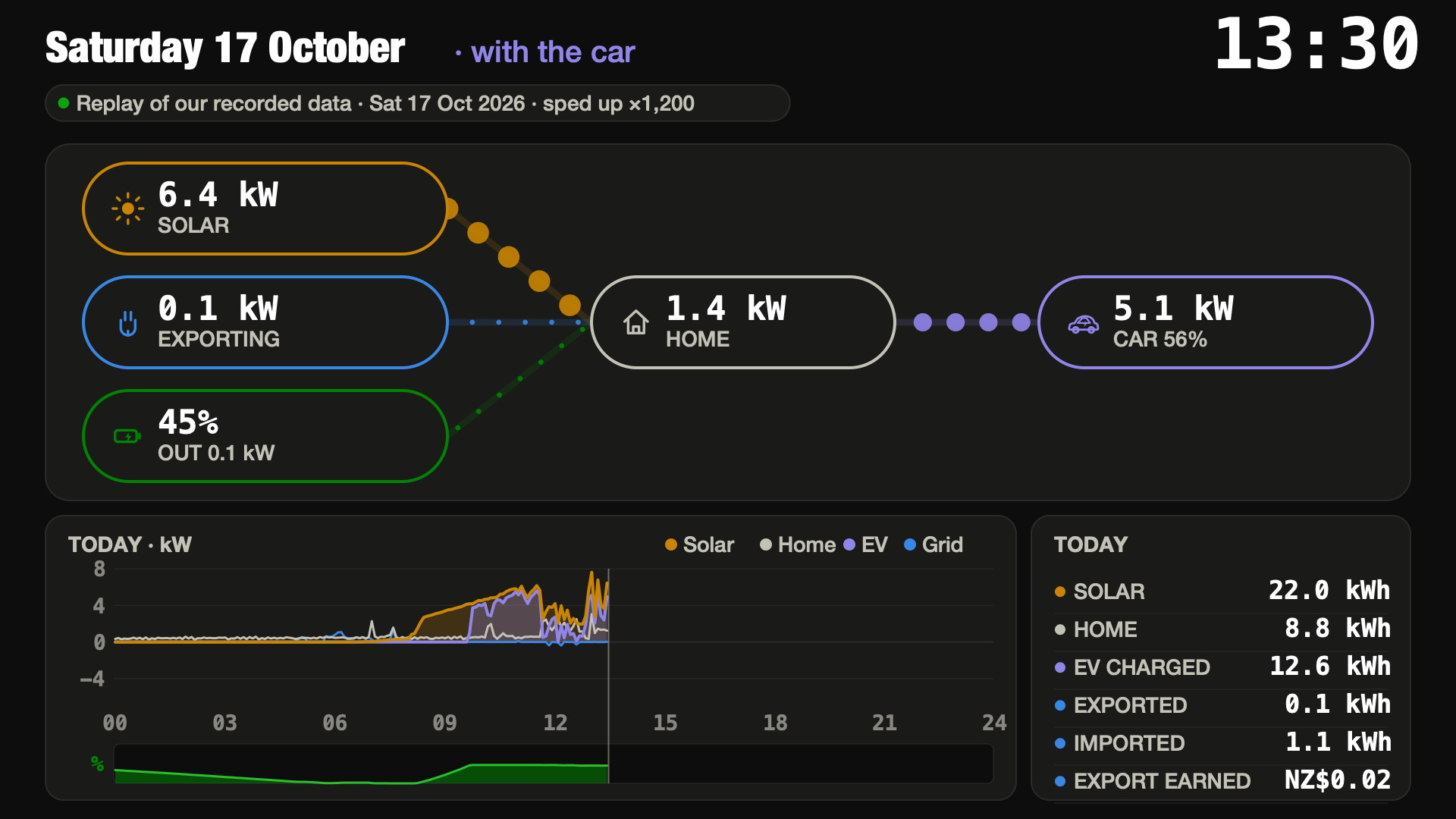 The replay at 1:30 pm on Saturday: 7 kW of sun, most of it going into the car at 6.4 kW, with the home battery holding at 45%.